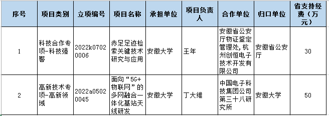 【科研喜讯】我院获安徽省科技重大专项和安徽省重点研究与开发计划项目资助